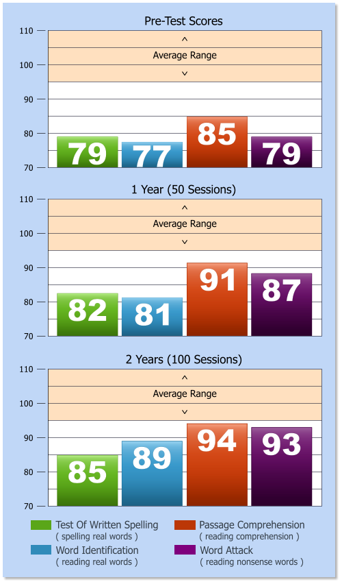 Test Score Chart - Seacoast Learning Center